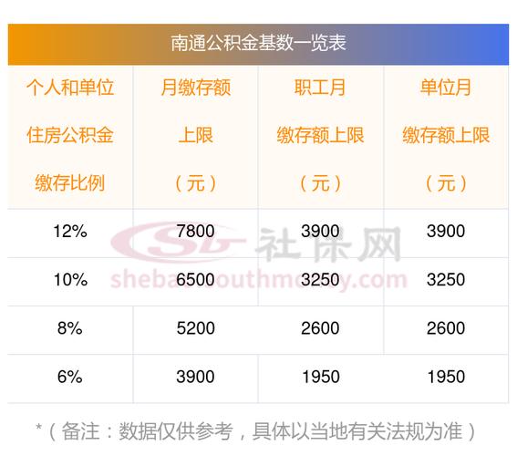 公积金缴存基数调整