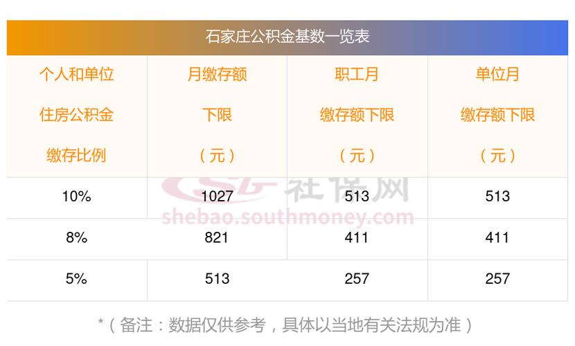 公积金缴存基数调整